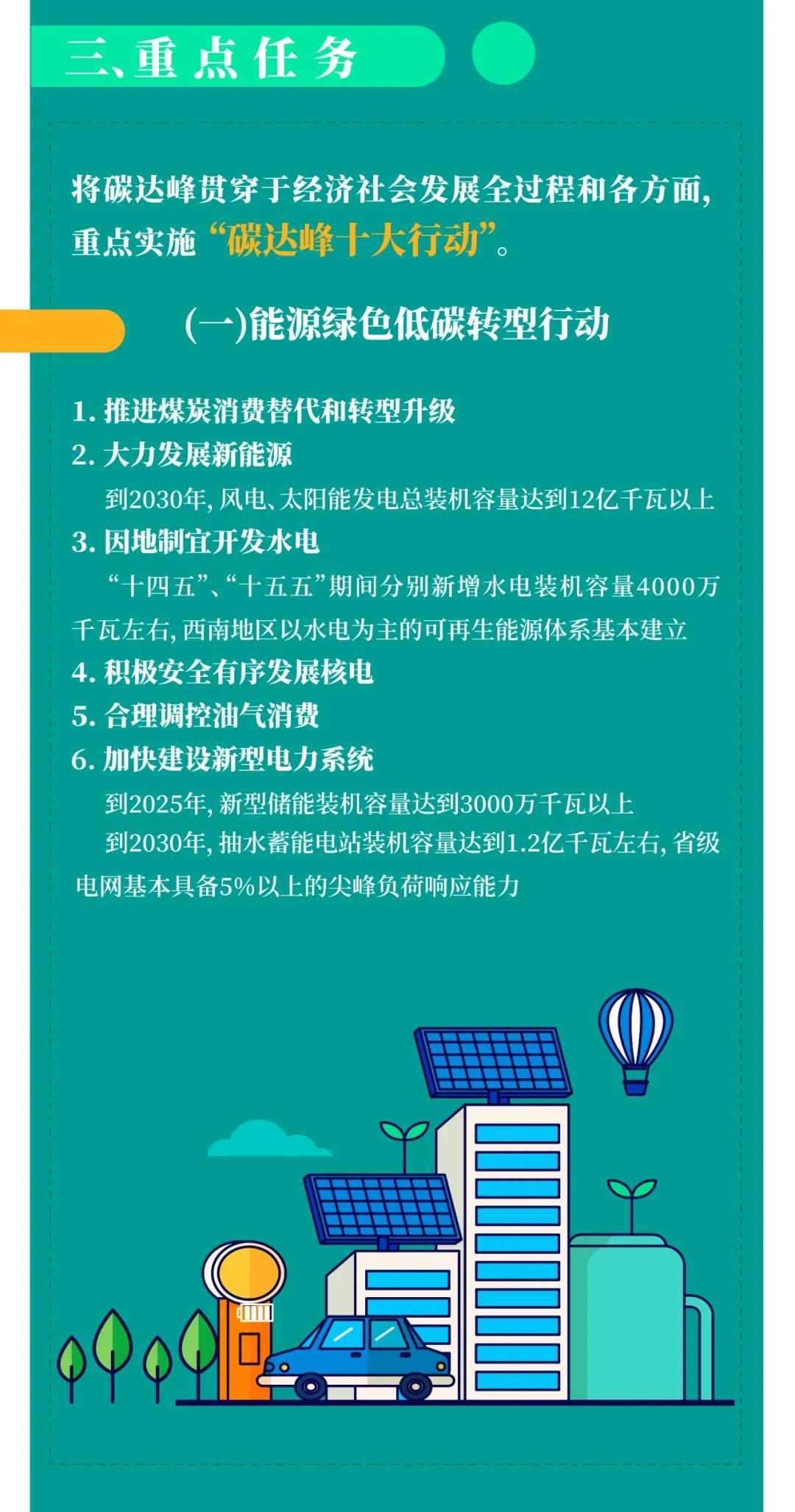 一图读懂 | 国务院《2030年前碳达峰行动规划》提出“碳达峰十大行动”(图4)