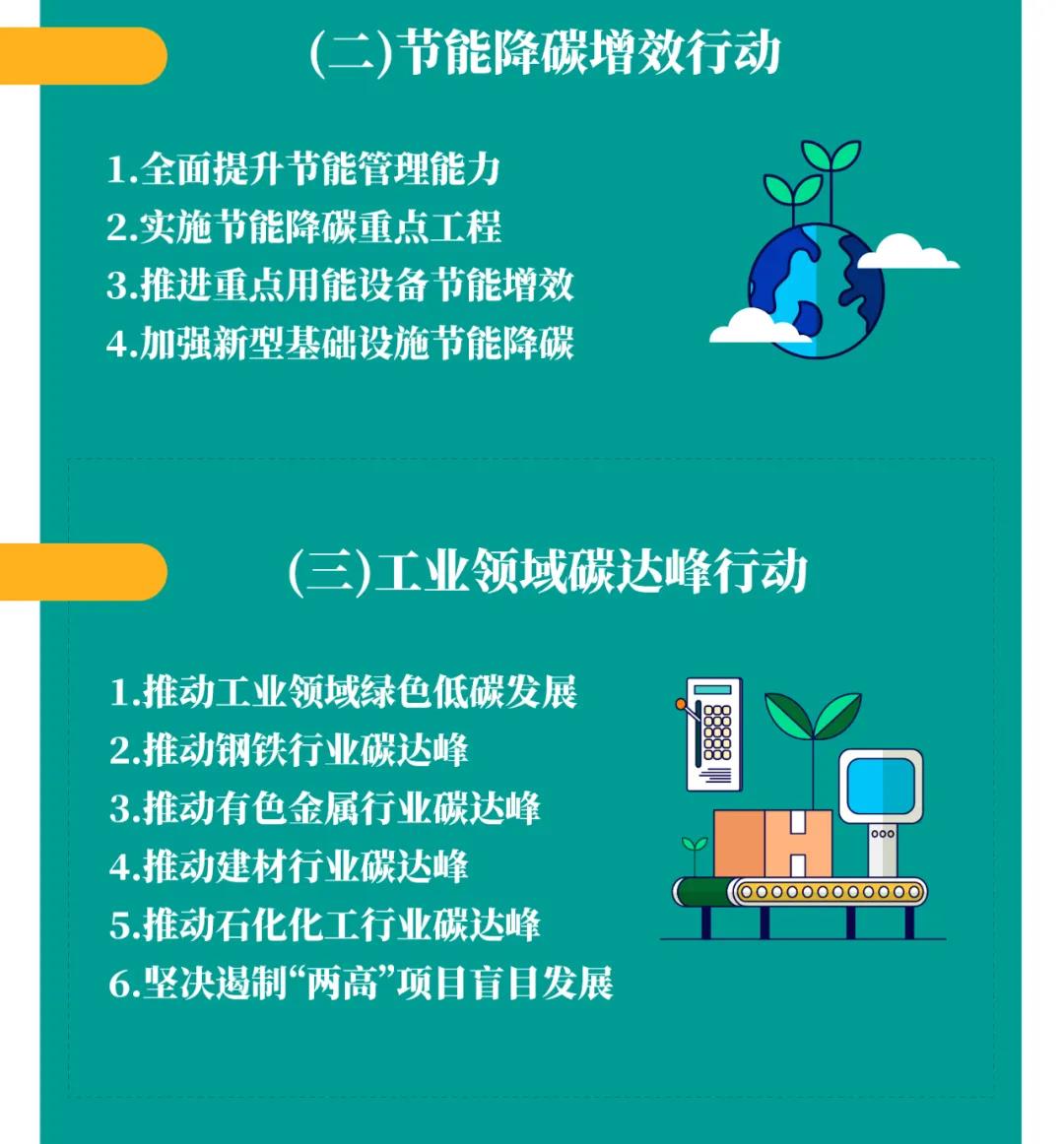 一图读懂 | 国务院《2030年前碳达峰行动规划》提出“碳达峰十大行动”(图5)