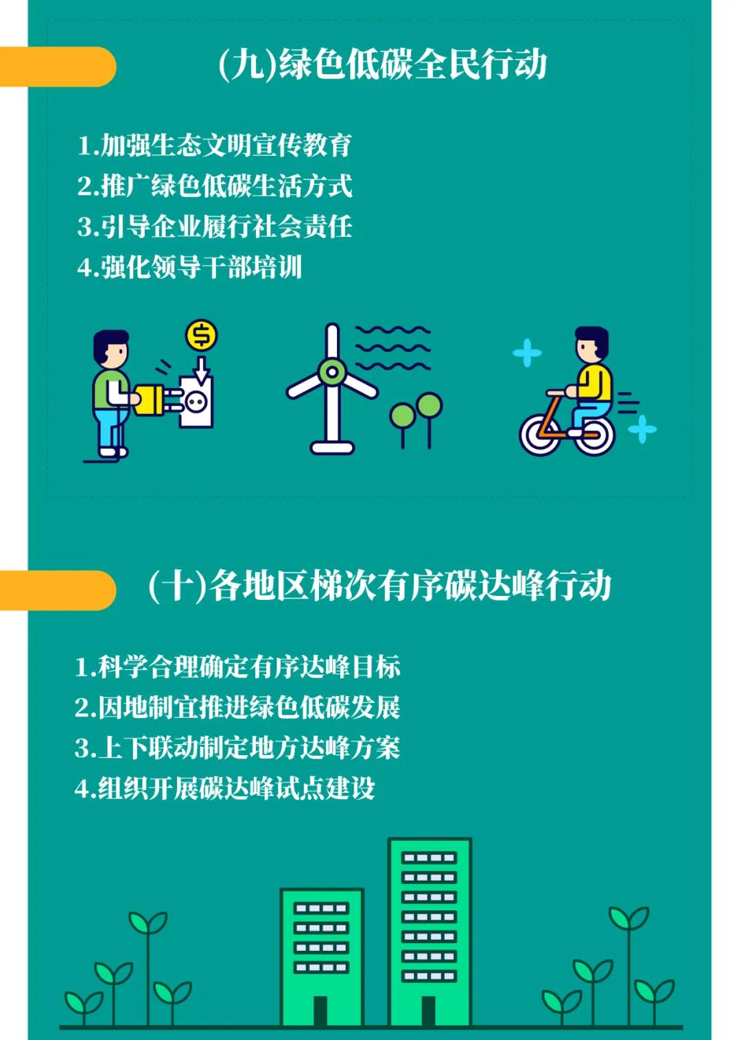 一图读懂 | 国务院《2030年前碳达峰行动规划》提出“碳达峰十大行动”(图10)